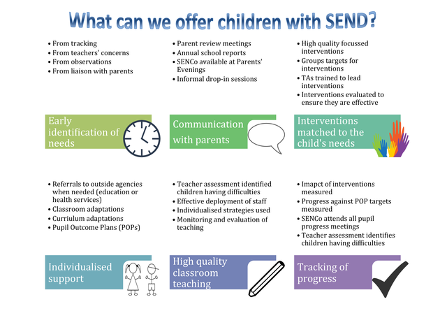 Barley Croft is able to offer a range of support for pupils with additional needs.  This ranges from differentiation within the classroom context, to individualised programmes of 1:1 support.  